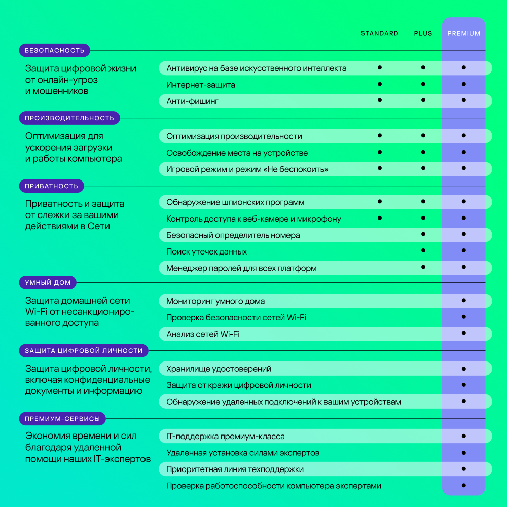 Kaspersky Premium защита 3 устройства на 1 год